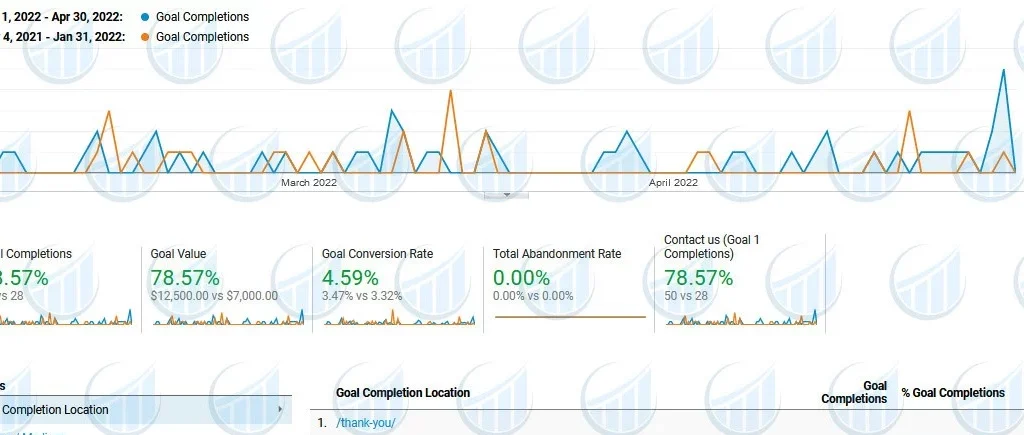 Limousine Services SEO Campaign Revenue Increased - MVee Media SEO Consultants