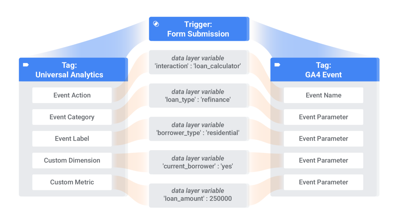Mapping Universal Analytics Custom Events to GA4