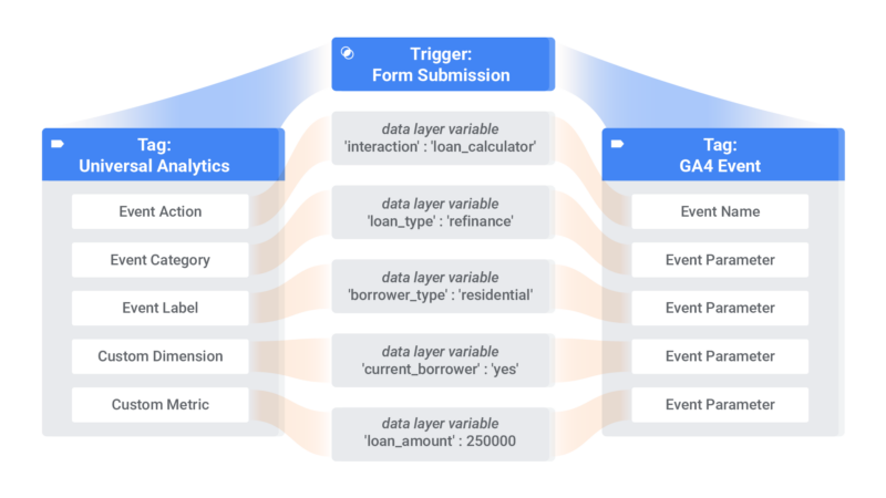 Mapping Universal Analytics Custom Events to GA4