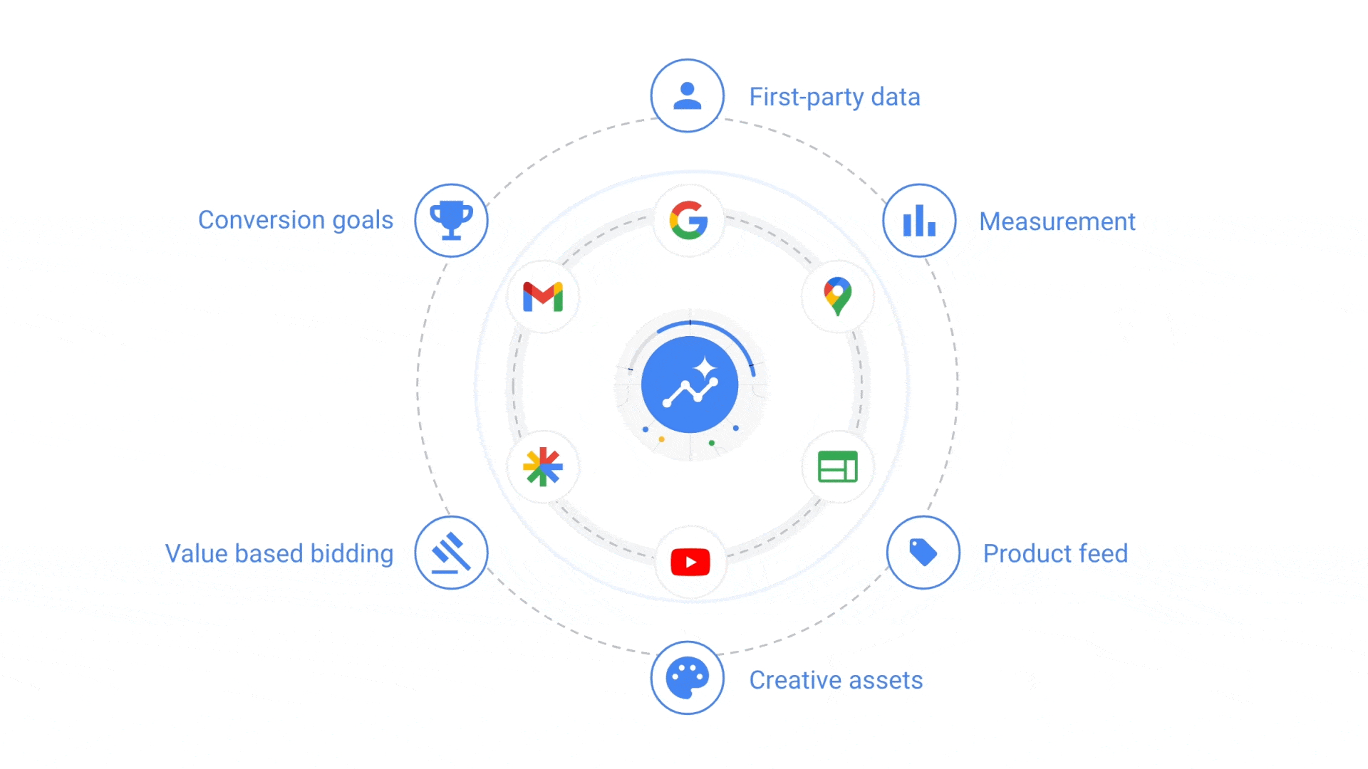 Performance Max Campaign - Google Ads - Retention Goal